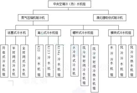 冷（熱）水機組的制冷方式和結(jié)構(gòu)分類