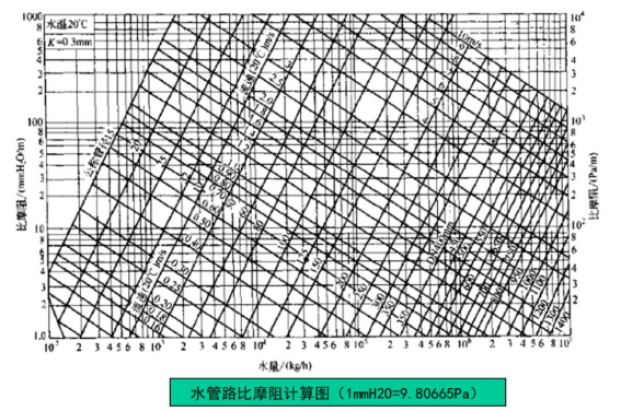 比摩阻計算圖