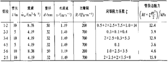 管路水力計算表