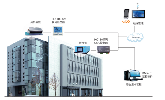 場館中央空調(diào)群控解決方案