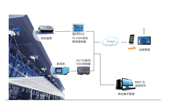 機場中央空調(diào)群控